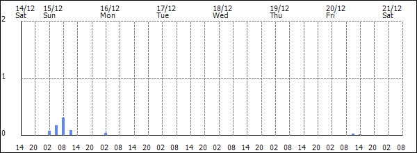 3-hour rainfall (mm)