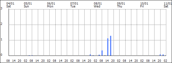 3-hour rainfall (mm)