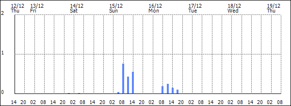 3-hour rainfall (mm)