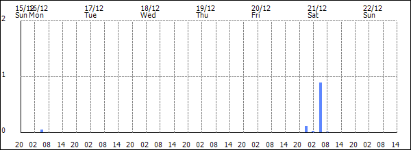 3-hour rainfall (mm)