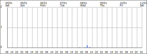 3-hour rainfall (mm)