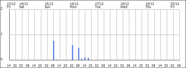 3-hour rainfall (mm)