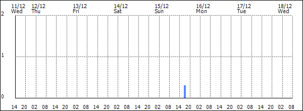 3-hour rainfall (mm)