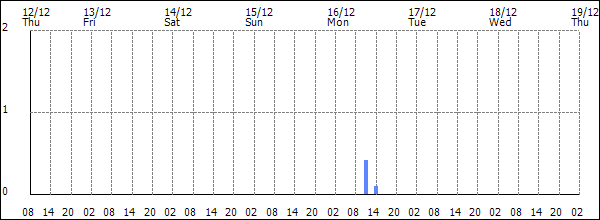 3-hour rainfall (mm)