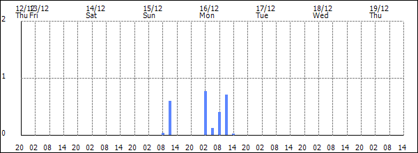 3-hour rainfall (mm)