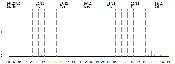 3-hour rainfall (mm)