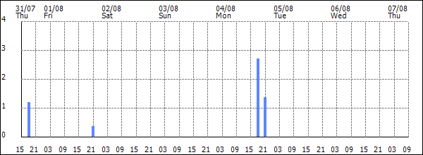 3-hour rainfall (mm)