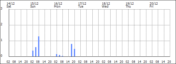 3-hour rainfall (mm)