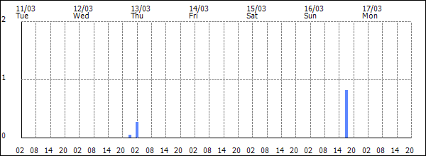 3-hour rainfall (mm)