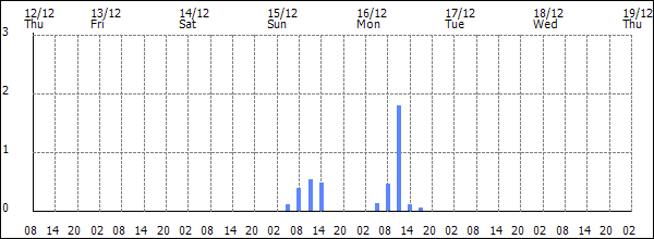 3-hour rainfall (mm)