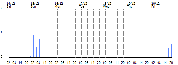 3-hour rainfall (mm)