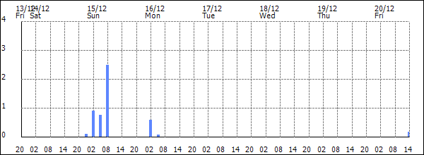 3-hour rainfall (mm)