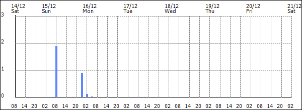 3-hour rainfall (mm)