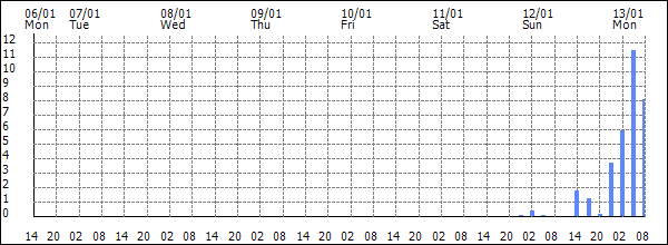 3-hour rainfall (mm)