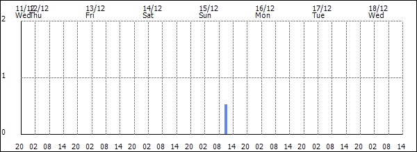 3-hour rainfall (mm)