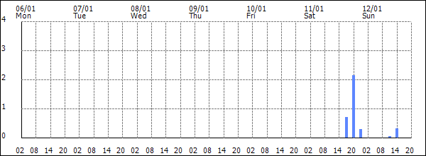 3-hour rainfall (mm)