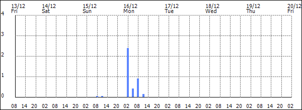 3-hour rainfall (mm)