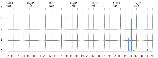 3-hour rainfall (mm)