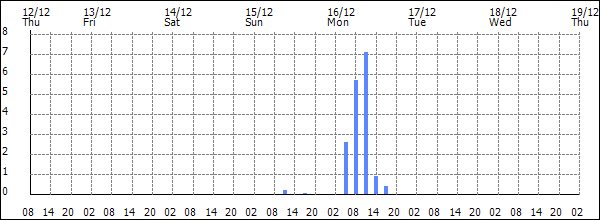 3-hour rainfall (mm)