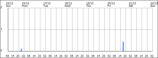 3-hour rainfall (mm)