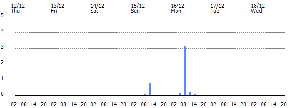 3-hour rainfall (mm)