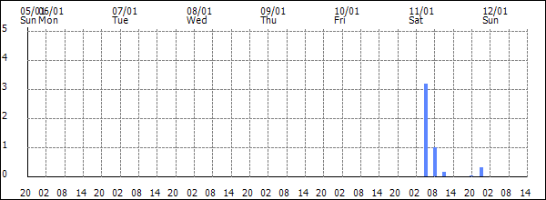 3-hour rainfall (mm)