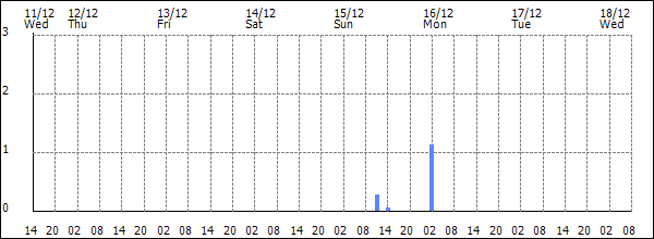 3-hour rainfall (mm)