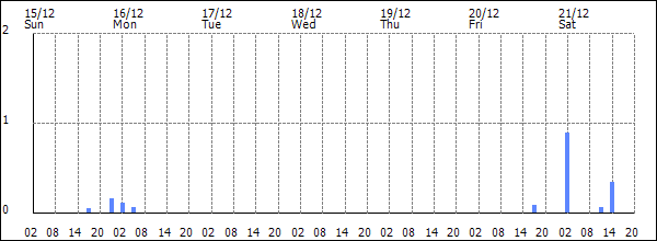 3-hour rainfall (mm)