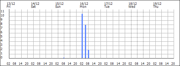 3-hour rainfall (mm)