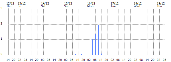 3-hour rainfall (mm)