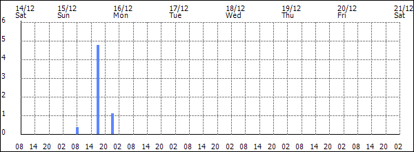 3-hour rainfall (mm)