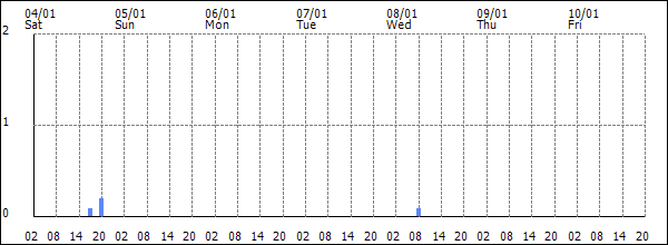 3-hour rainfall (mm)