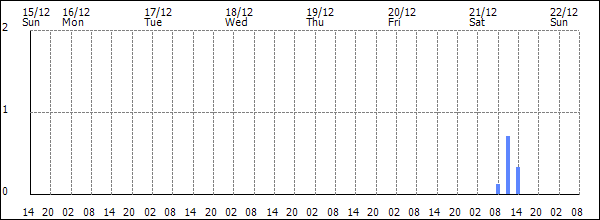 3-hour rainfall (mm)