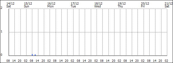 3-hour rainfall (mm)