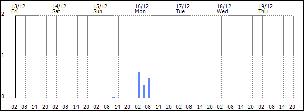 3-hour rainfall (mm)