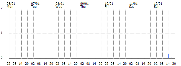 3-hour rainfall (mm)