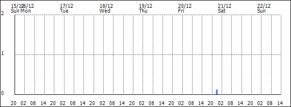 3-hour rainfall (mm)