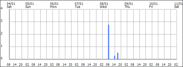 3-hour rainfall (mm)