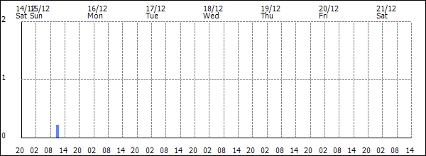 3-hour rainfall (mm)