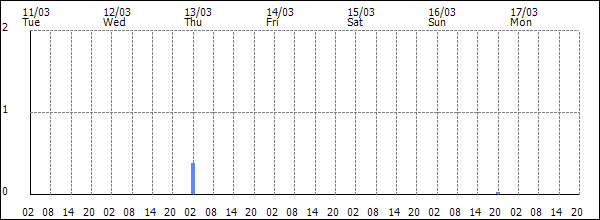 3-hour rainfall (mm)