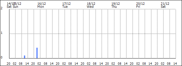 3-hour rainfall (mm)