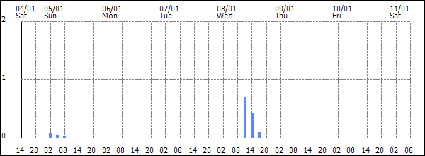 3-hour rainfall (mm)