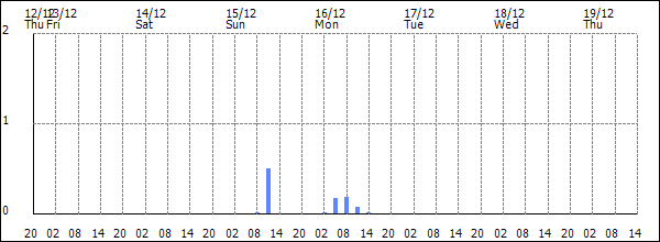 3-hour rainfall (mm)