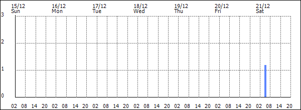 3-hour rainfall (mm)