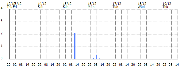 3-hour rainfall (mm)