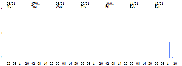 3-hour rainfall (mm)