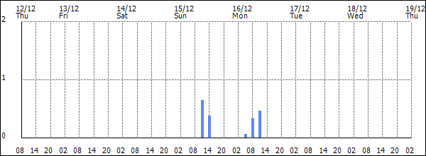 3-hour rainfall (mm)