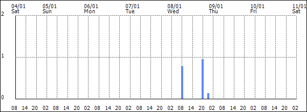 3-hour rainfall (mm)