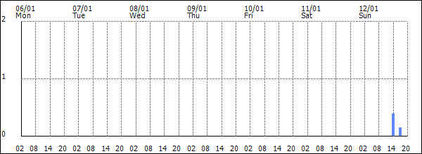 3-hour rainfall (mm)