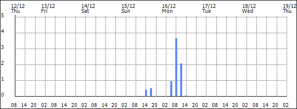 3-hour rainfall (mm)